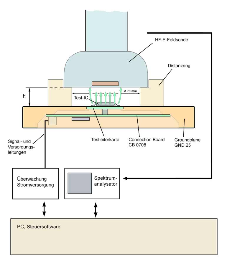 Schema Messplatz P1702 E-Feld